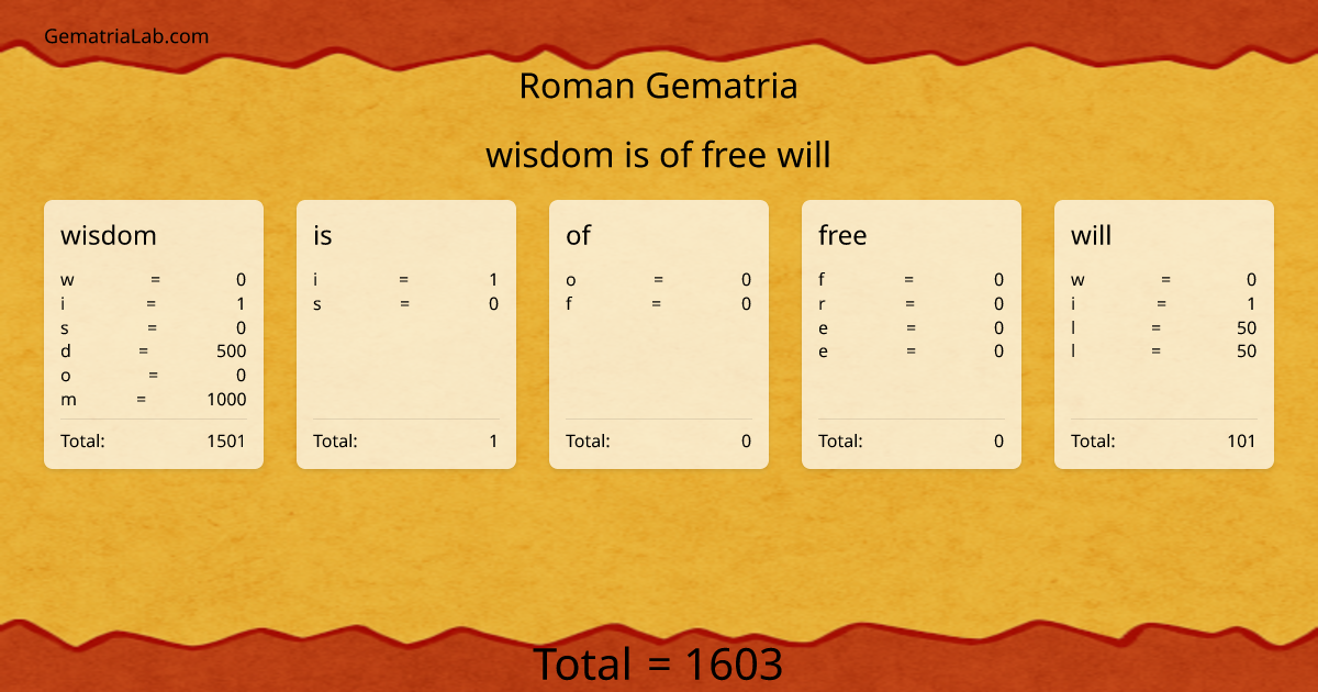 wisdom is of free will in roman Gematria